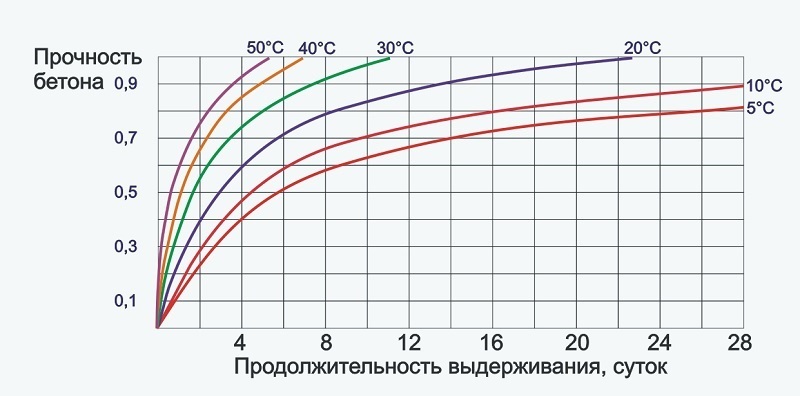 предки График беляева прочностиь бетона долгом