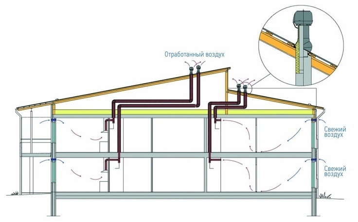 В безынерционном доме воздуховоды естественной вентиляции быстро остывают вместе со стенами и не способны поддержать тягудля выброса отработанного воздуха
