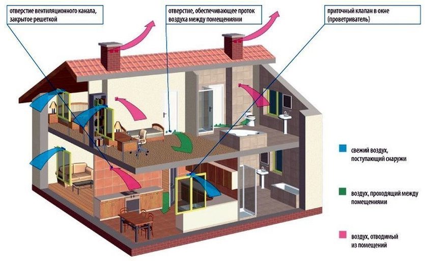Движение воздуха происходит за счет разницы температур внутри и снаружи дома - естественно.